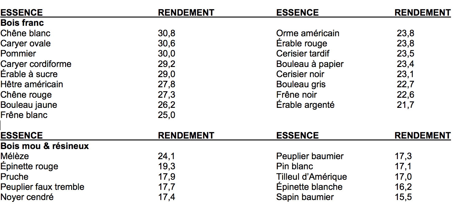 Quel bois de chauffage choisir? Bois de chauffage de qualité Quel bois de chauffage choisir? Bois de chauffage de qualité